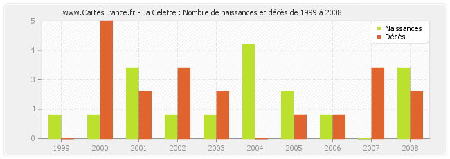 La Celette : Nombre de naissances et décès de 1999 à 2008